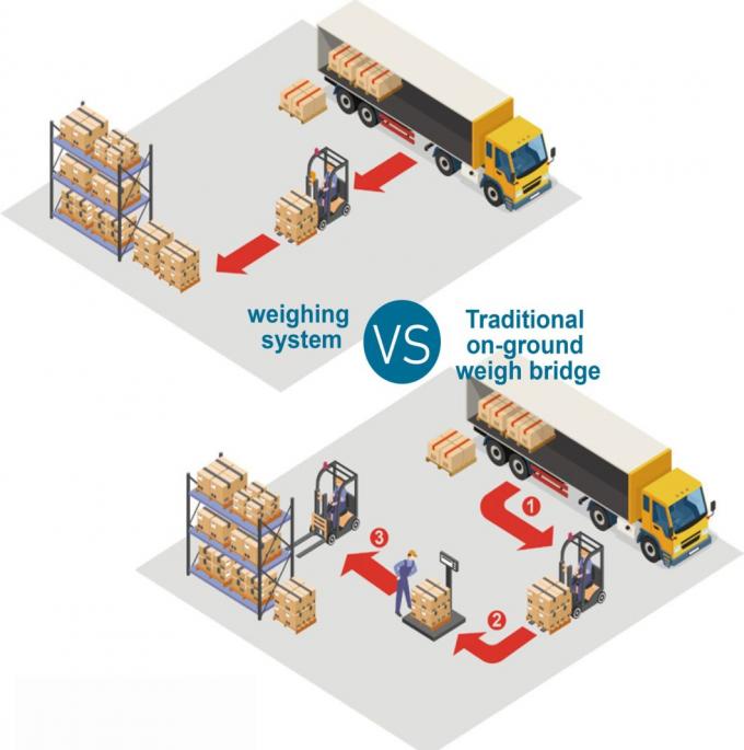 Scale per carrelli elevatori digitali a batteria al litio certificata CE Scale montata su carrelli elevatori 0